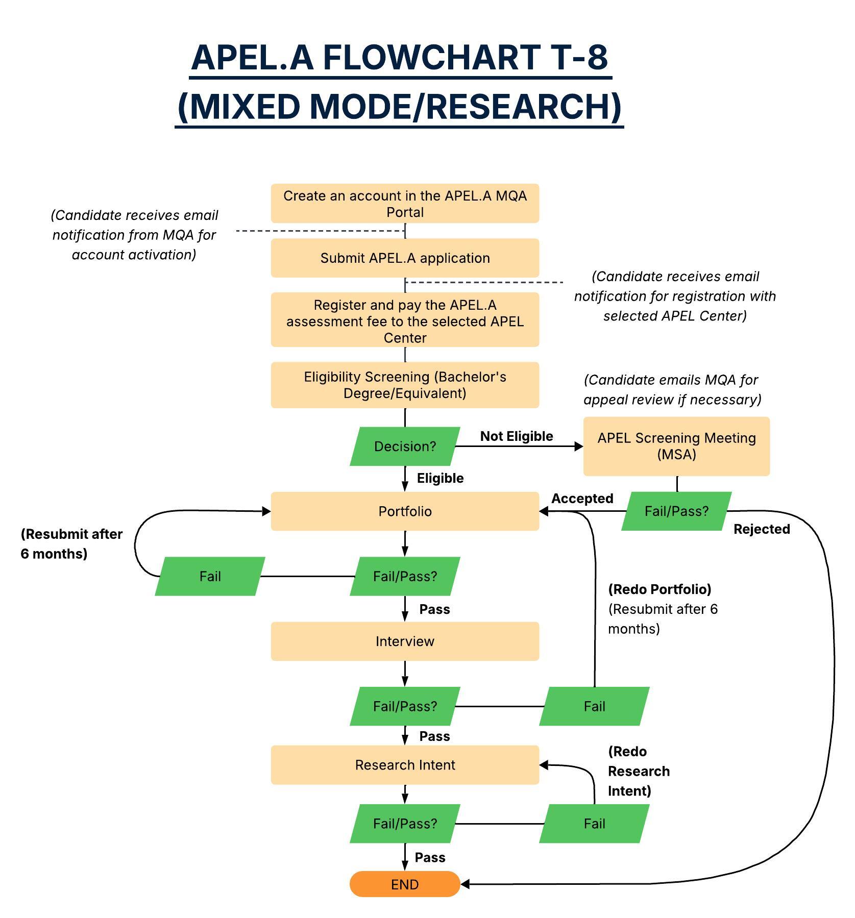 APEL Level 8 - MUST