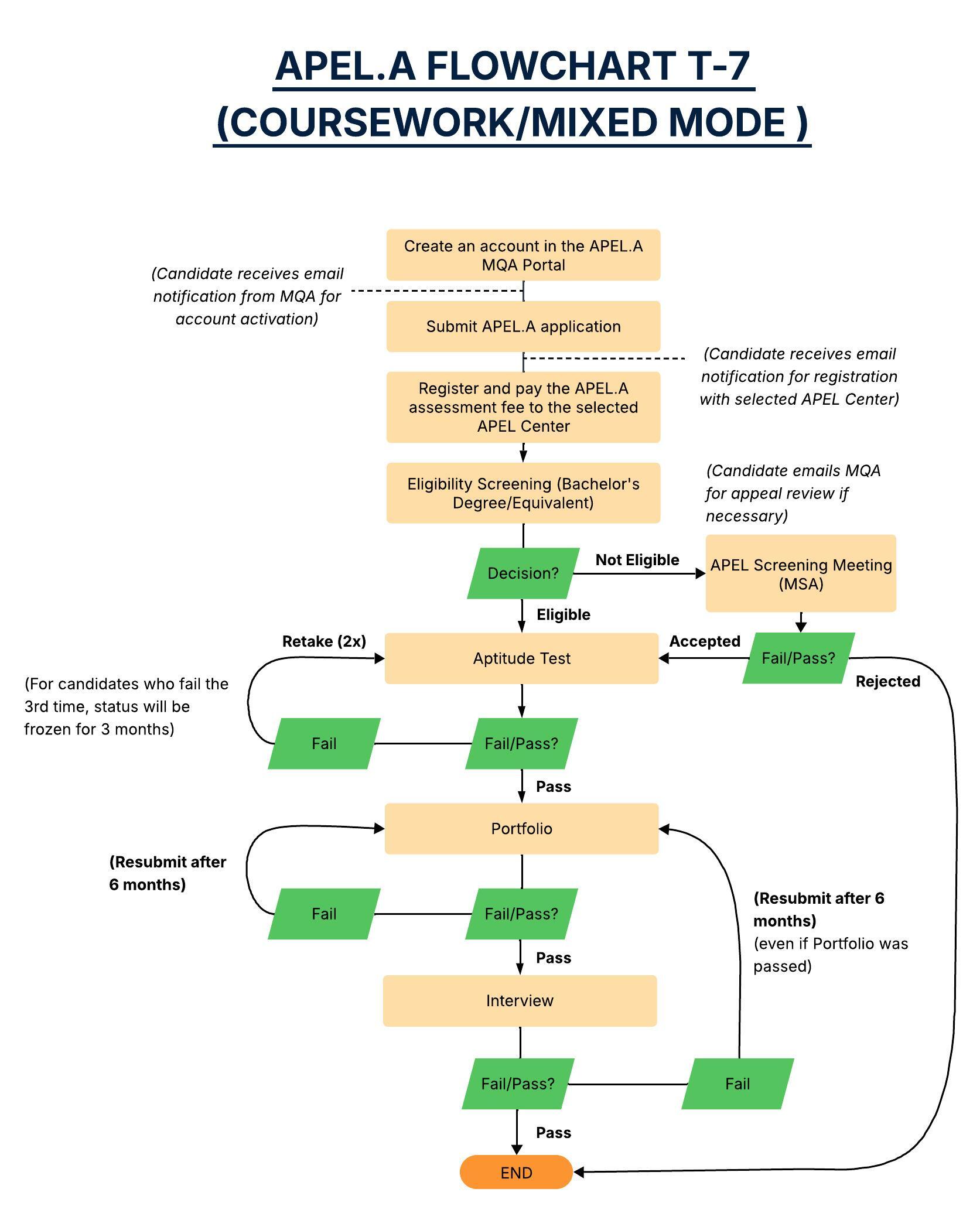 Copy of APEL Flowchart